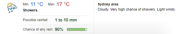 Forecast for Sydney showing rainfall of 4 to 15 mm and 70% chance of any rain.